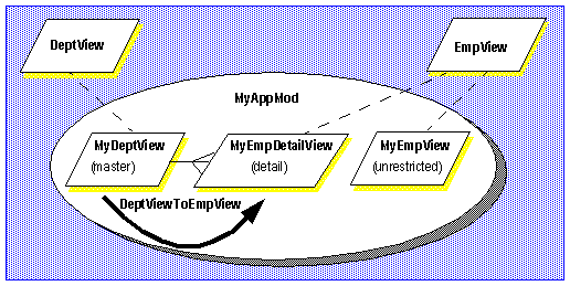 Application module using a master-detail and top-level view.